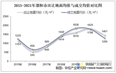 2015-2021年邵陽市土地市場分析 出讓態勢、成交價款與溢價率深度解讀