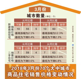 2018年3月70個(gè)大中城市商品住宅銷(xiāo)售價(jià)格變動(dòng)情況分析 市場(chǎng)分化加劇 調(diào)控持續(xù)深化